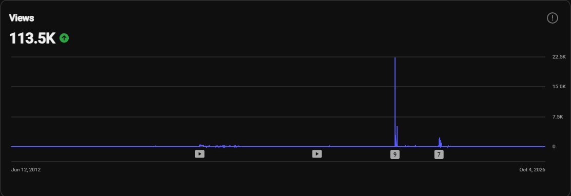 YouTube lifetime views analytics showing 113.5K views