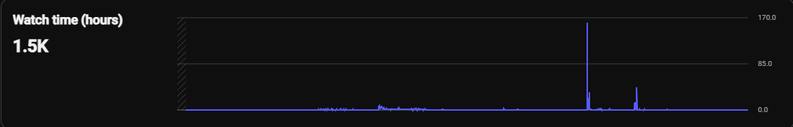 YouTube lifetime watch time analytics showing 1.5K hours